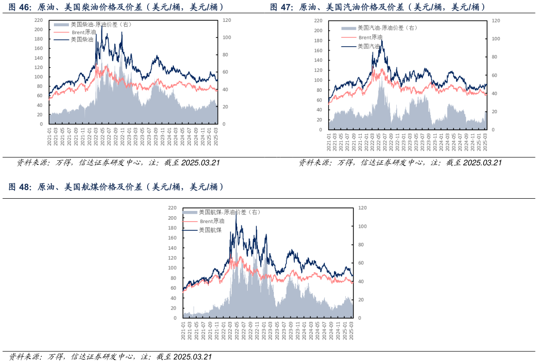 怎样理解原油、美国汽油价格及价差（美元桶，美元桶） 原油、美国航煤价格及价差（美元桶，美元桶）