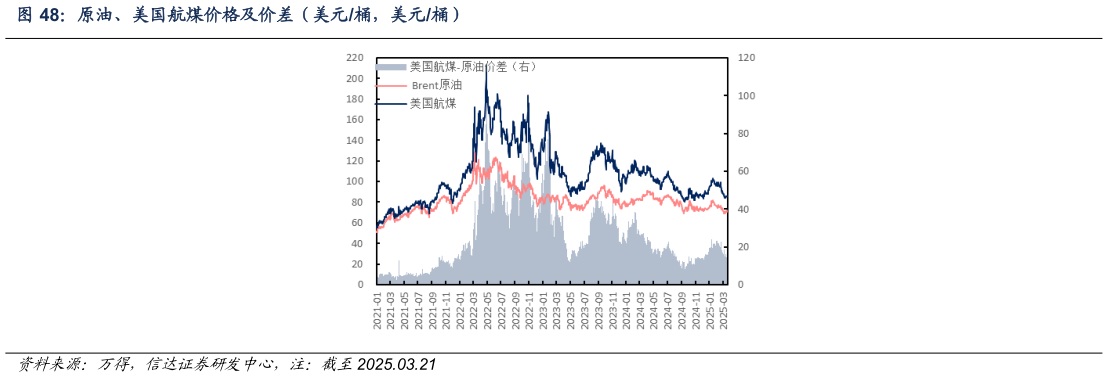 如何了解原油、美国航煤价格及价差（美元桶，美元桶）