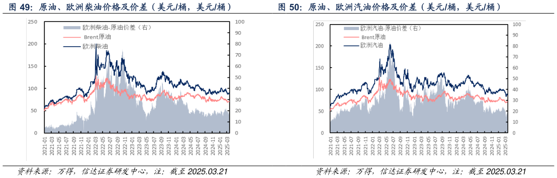 想问下各位网友原油、欧洲柴油价格及价差（美元桶，美元桶） 原油、欧洲汽油价格及价差（美元桶，美元桶）