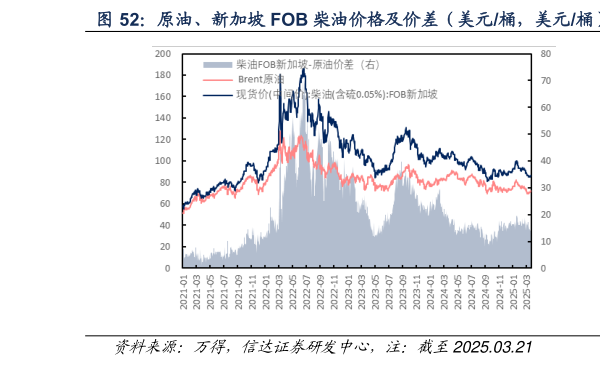 谁知道原油、新加坡 FOB 柴油价格及价差（美元桶，美元桶）  原油、新加坡 FOB 汽油价格及价差（美元桶，美元桶）
