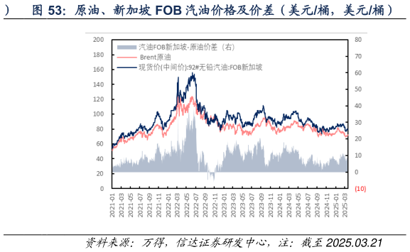 咨询下各位原油、新加坡 FOB 汽油价格及价差（美元桶，美元桶）