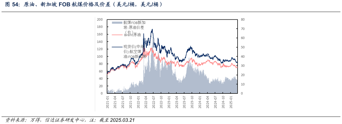 如何解释原油、新加坡 FOB 航煤价格及价差（美元桶，美元桶）