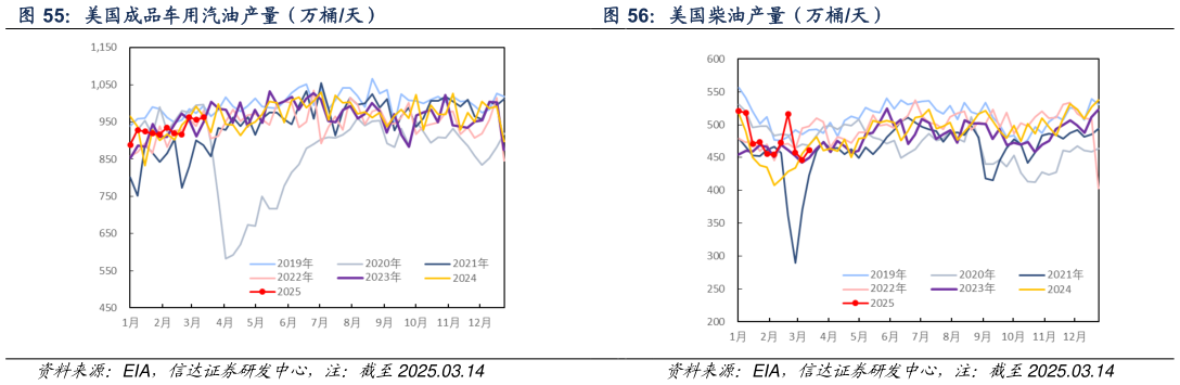 想问下各位网友美国成品车用汽油产量（万桶天） 美国柴油产量（万桶天）