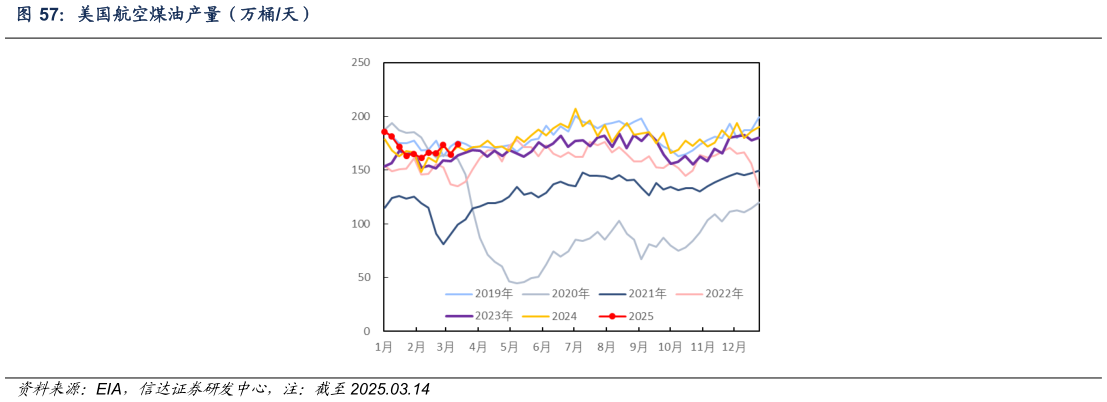 我想了解一下美国航空煤油产量（万桶天）