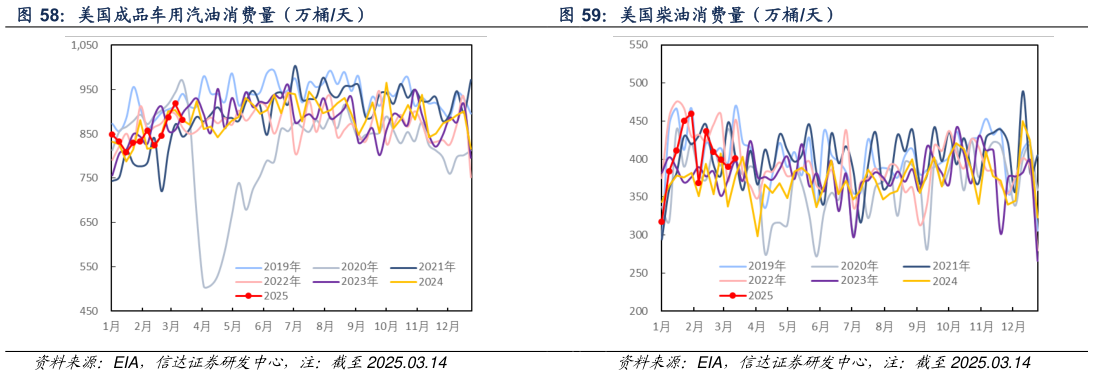 你知道美国成品车用汽油消费量（万桶天） 美国柴油消费量（万桶天）