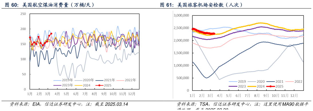如何了解美国航空煤油消费量（万桶天） 美国旅客机场安检数（人次）