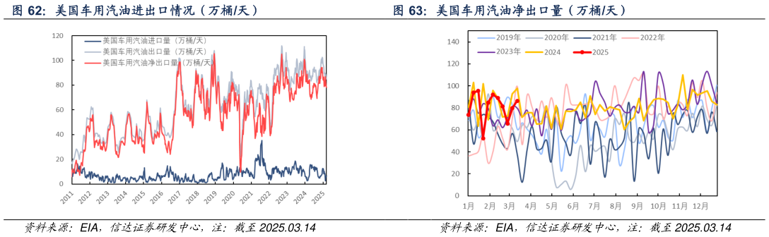 一起讨论下美国车用汽油进出口情况（万桶天） 美国车用汽油净出口量（万桶天）