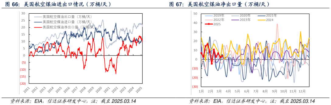 各位网友请教一下美国航空煤油进出口情况（万桶天） 美国柴油净出口量（万桶天） 美国航空煤油净出口量（万桶天）