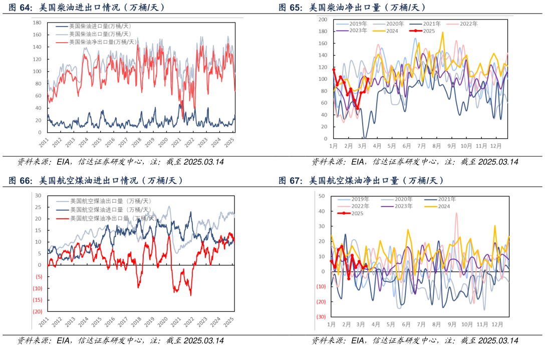 谁知道美国柴油净出口量（万桶天） 美国航空煤油净出口量（万桶天）
