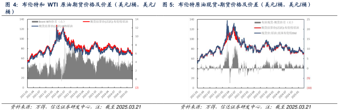 想问下各位网友布伦特原油现货-期货价格及价差（美元桶，美元桶）