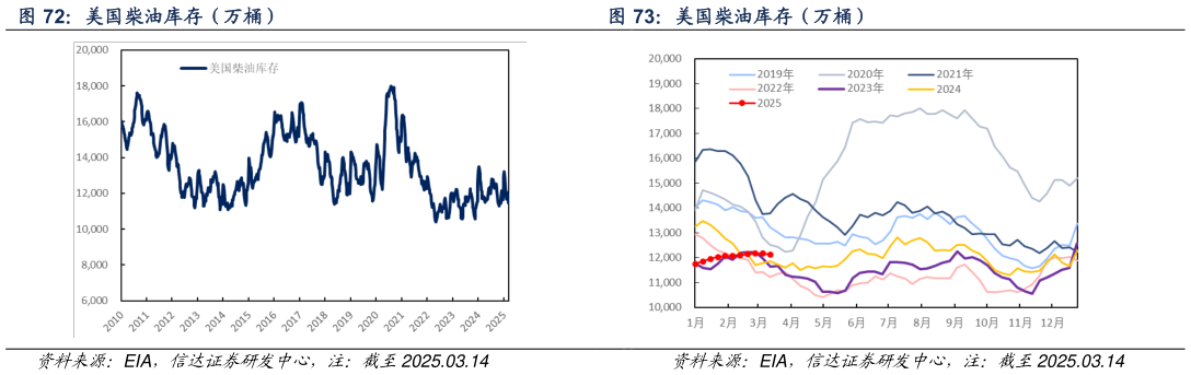 谁知道美国柴油库存（万桶） 美国成品车用汽油库存（万桶） 美国柴油库存（万桶）