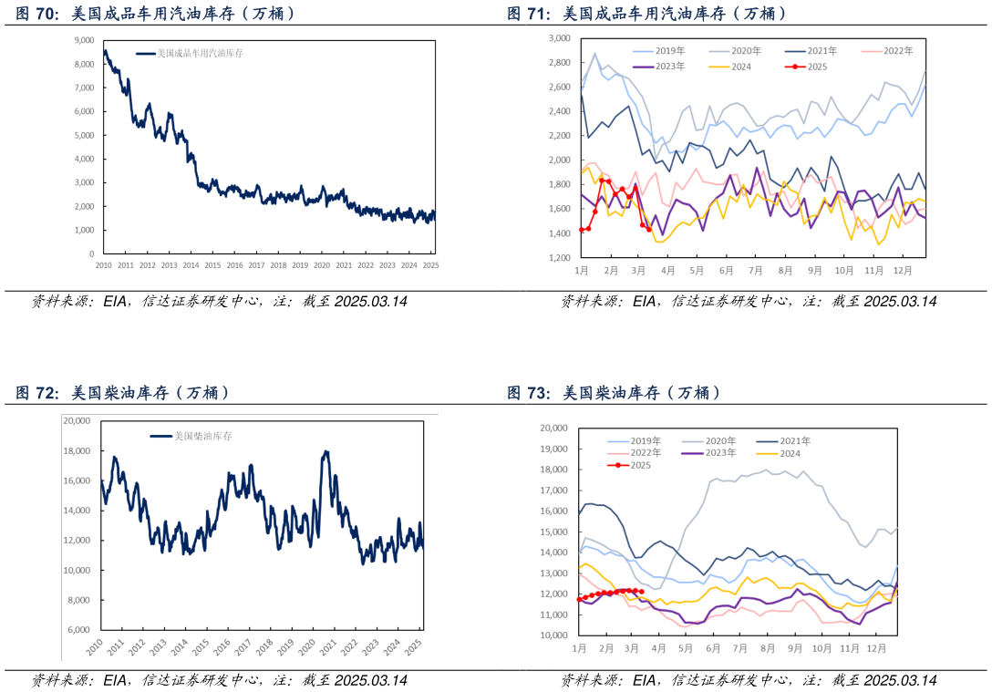 怎样理解美国成品车用汽油库存（万桶） 美国柴油库存（万桶）