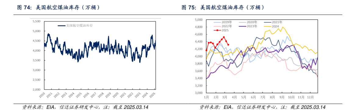 各位网友请教一下美国航空煤油库存（万桶）美国航空煤油库存（万桶）
