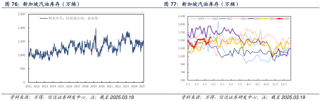 如何才能新加坡汽油库存（万桶） 新加坡汽油库存（万桶）