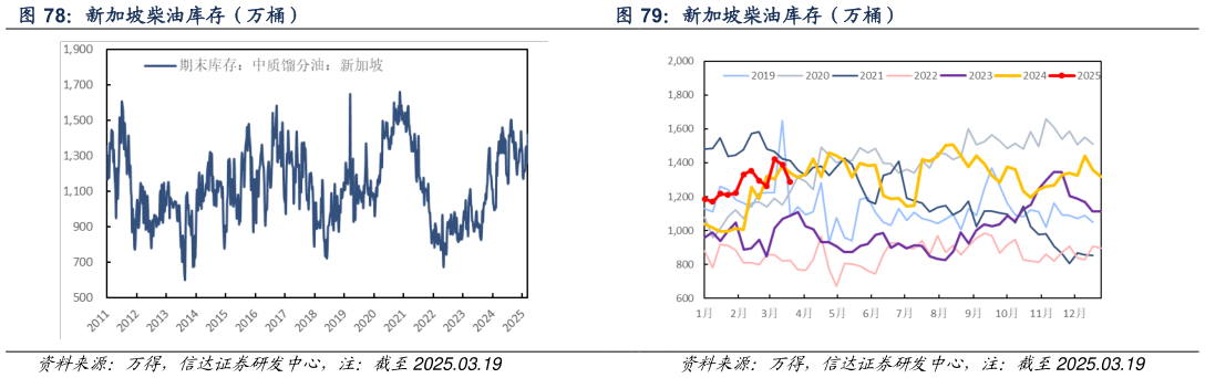 如何了解新加坡柴油库存（万桶） 新加坡柴油库存（万桶）