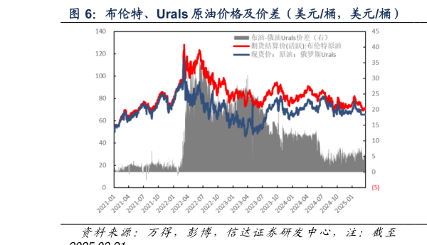 想关注一下布伦特、Urals 原油价格及价差（美元桶，美元桶）  WTI、Urals 原油价格及价差（美元桶，美元桶）