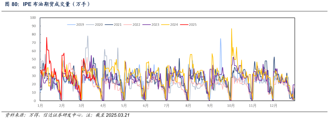 谁能回答IPE 布油期货成交量（万手）