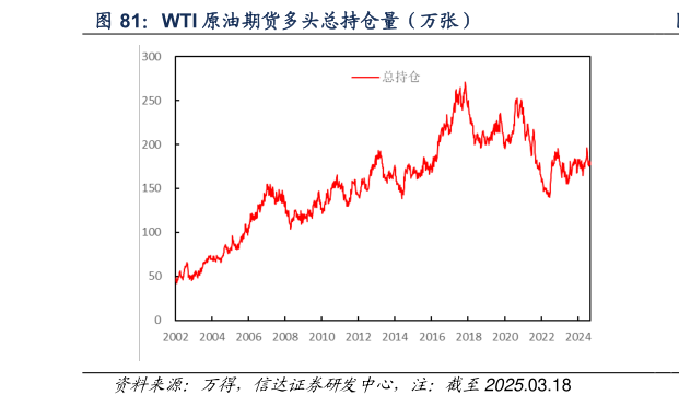 谁知道WTI 原油期货多头总持仓量（万张）