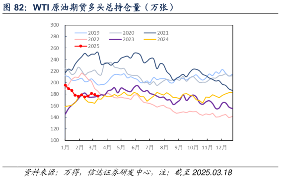 如何才能WTI 原油期货多头总持仓量（万张）