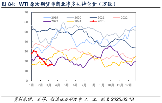 如何解释WTI 原油期货非商业净多头持仓量（万张）