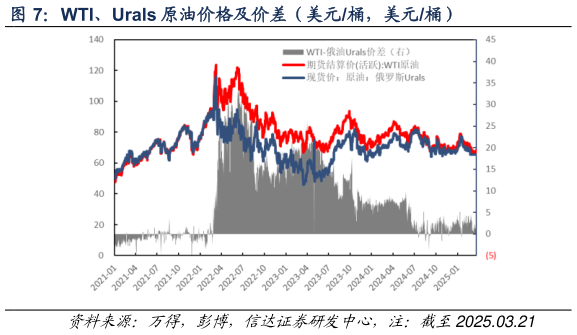 如何解释WTI、Urals 原油价格及价差（美元桶，美元桶）