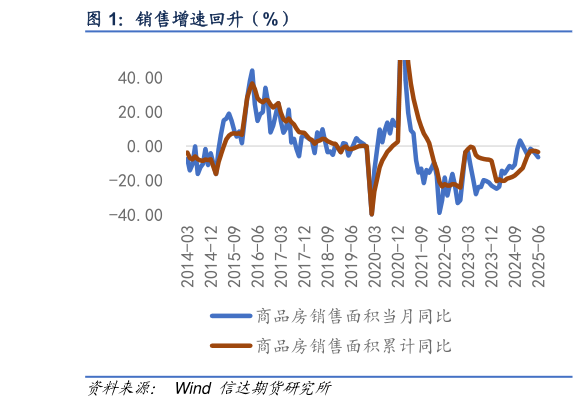 各位网友请教一下销售增速回升（%）