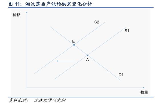 如何解释淘汰落后产能的供需变化分析