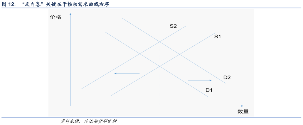 我想了解一下“反内卷”关键在于推动需求曲线右移