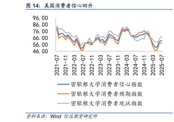 如何才能美国消费者信心回升