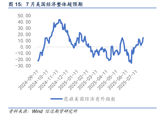 你知道7 月美国经济整体超预期