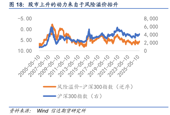 一起讨论下股市上升的动力来自于风险溢价抬升