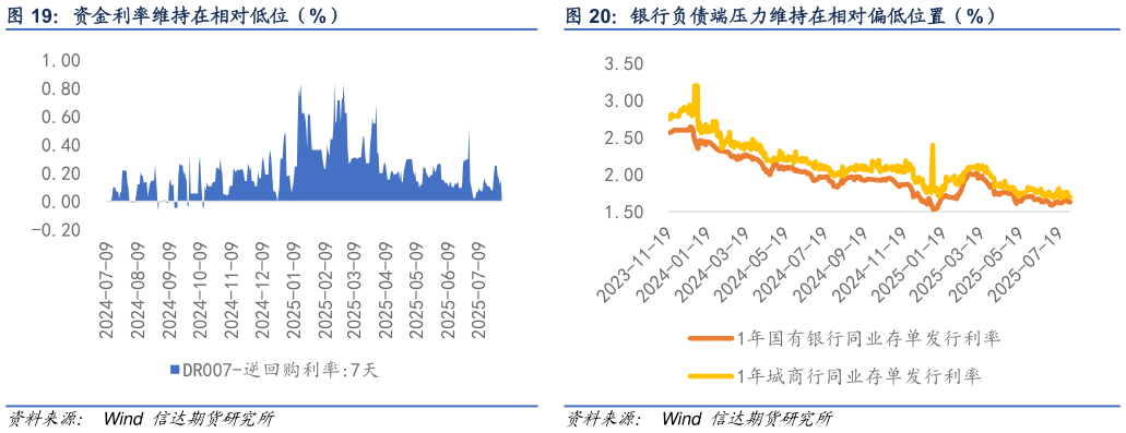 咨询下各位资金利率维持在相对低位（%）银行负债端压力维持在相对偏低位置（%）