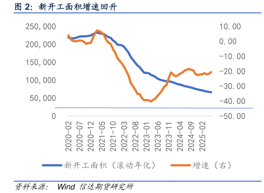 你知道新开工面积增速回升