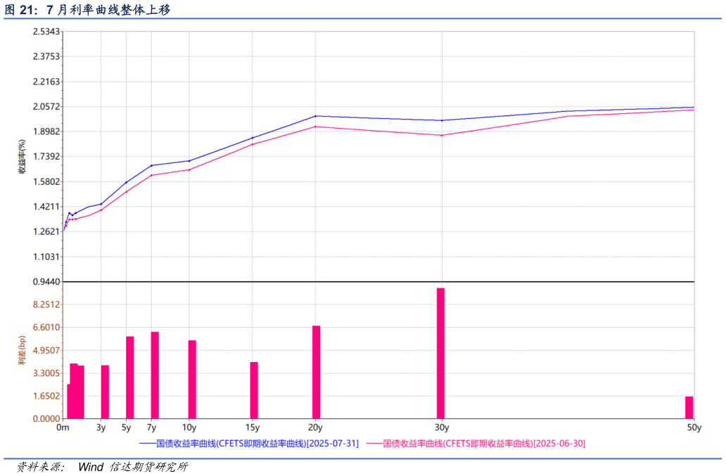 谁知道7 月利率曲线整体上移