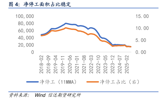 咨询大家净停工面积占比稳定