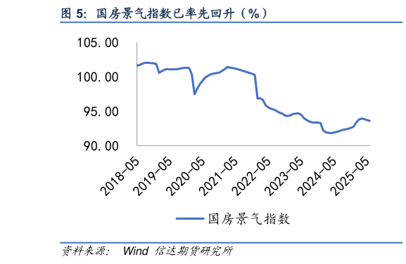 想关注一下国房景气指数已率先回升（%）