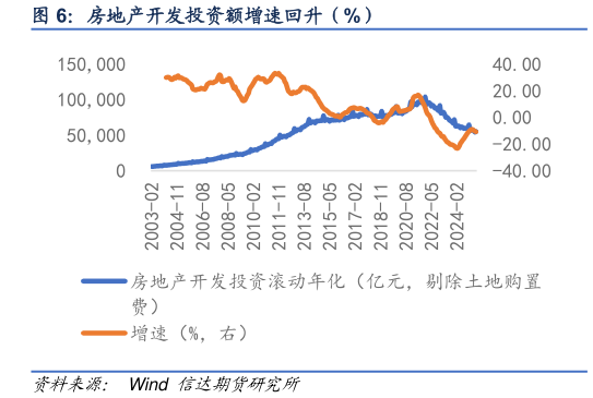 如何了解房地产开发投资额增速回升（%）