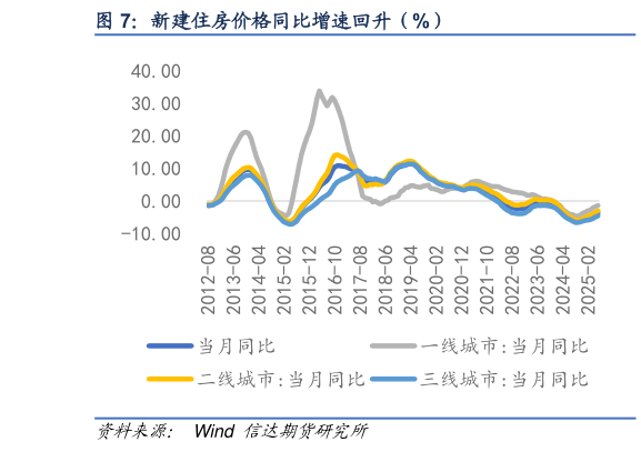 想问下各位网友新建住房价格同比增速回升（%）