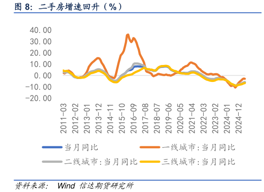 我想了解一下二手房增速回升（%）