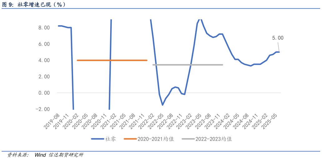 请问一下社零增速已现（%）
