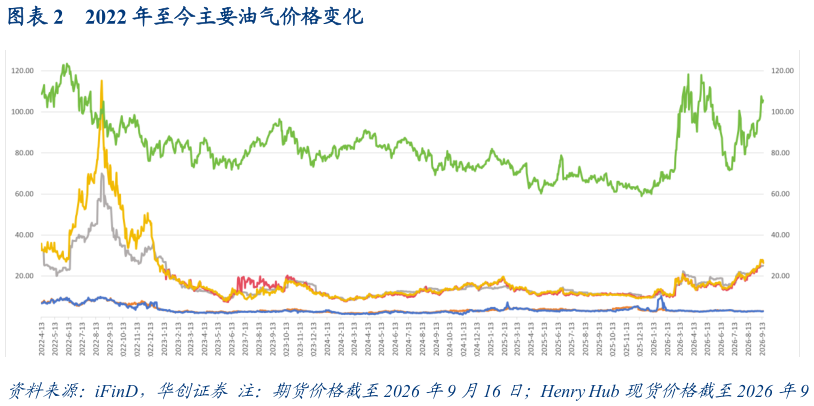 如何了解2022 年至今主要油气价格变化