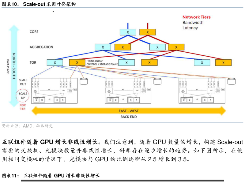 如何了解Scale-out 采用叶脊架构