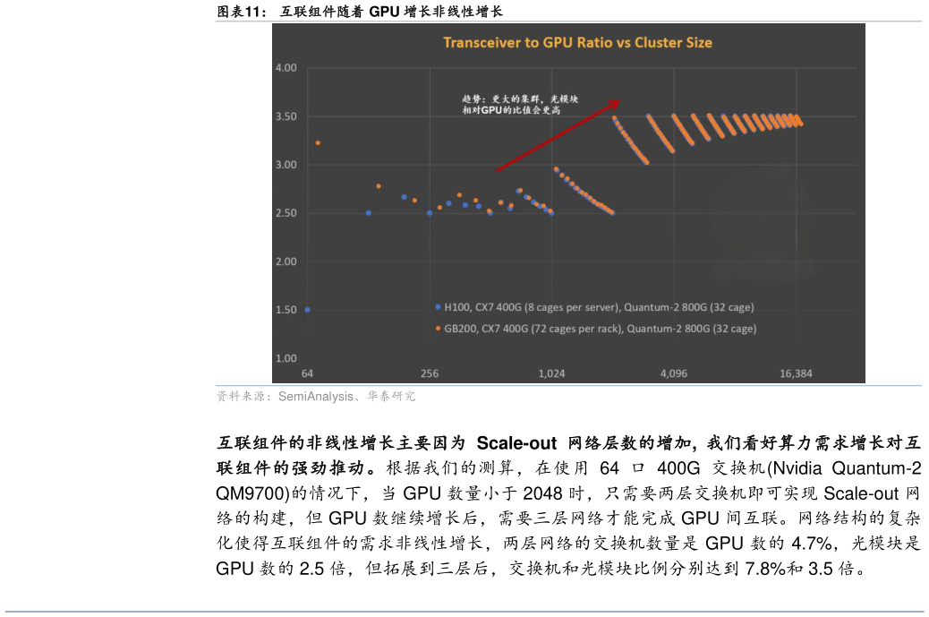 想关注一下互联组件随着 GPU 增长非线性增长