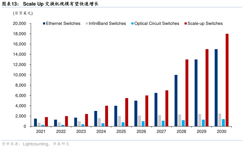 我想了解一下Scale Up 交换机规模有望快速增长