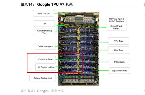 谁能回答Google TPU V7 机架?