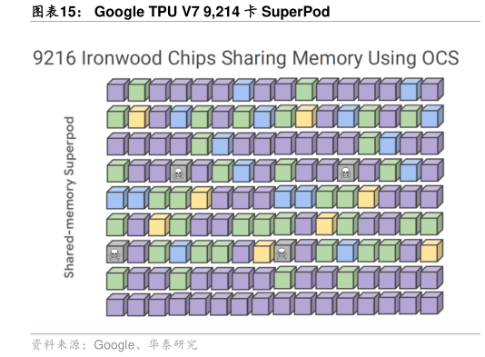 想问下各位网友Google TPU V7 9,214 卡 SuperPod?