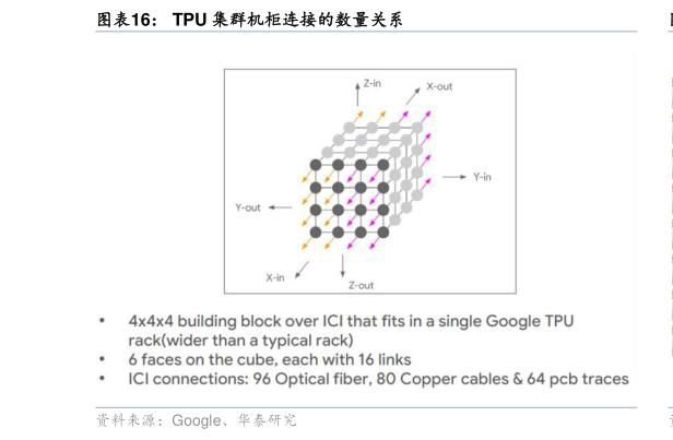 怎样理解TPU 集群机柜连接的数量关系?