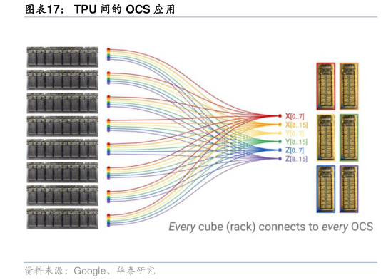 如何了解TPU 间的 OCS 应用?