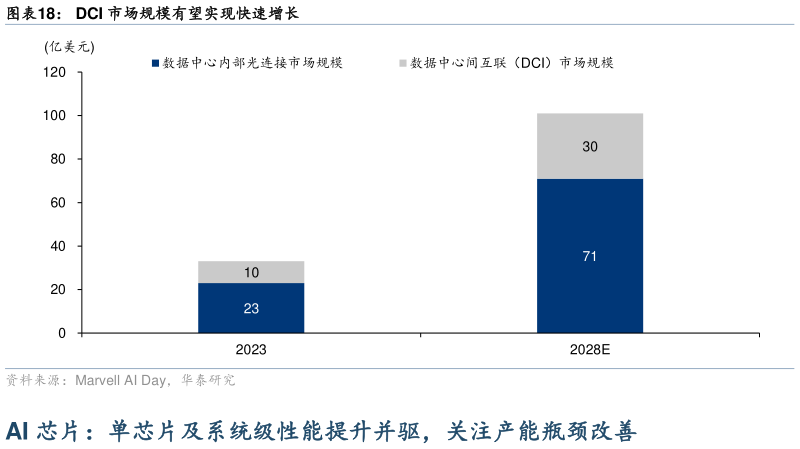 咨询大家DCI 市场规模有望实现快速增长?