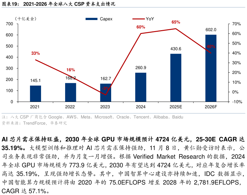如何了解2021-2026 年全球八大 CSP 资本支出情况?